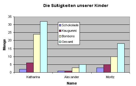 Säulendiagramm