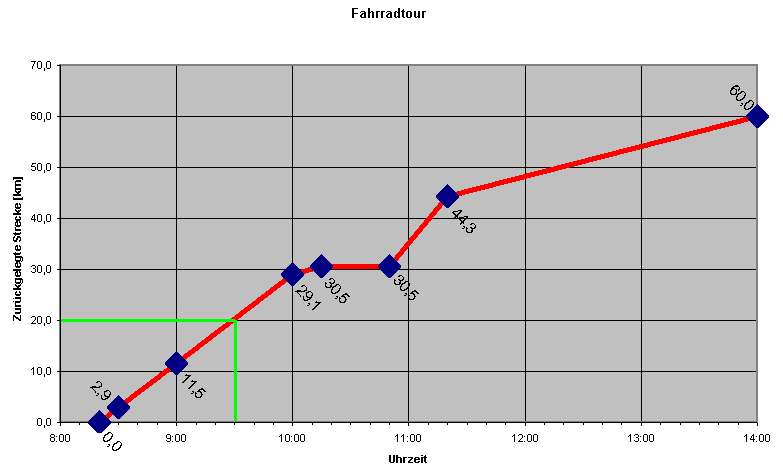 Abbildung 89: Weg-Zeit-Diagramm einer Fahrradtour