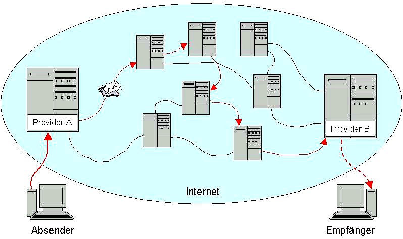 Abbildung 90: Weg einer e-Mail durchs Internet